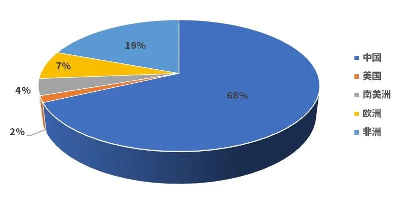 图5 全球镓金属储量分布情况