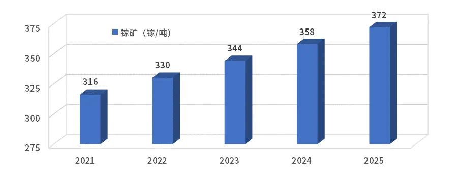图17 战略新兴行业镓需求预测图
