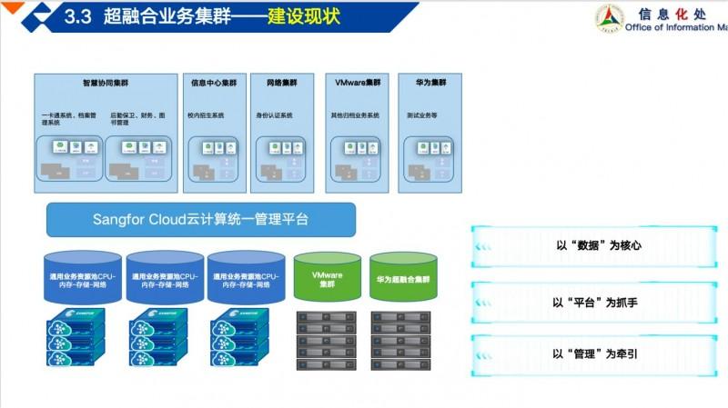 图：中国传媒大学超融合业务集群