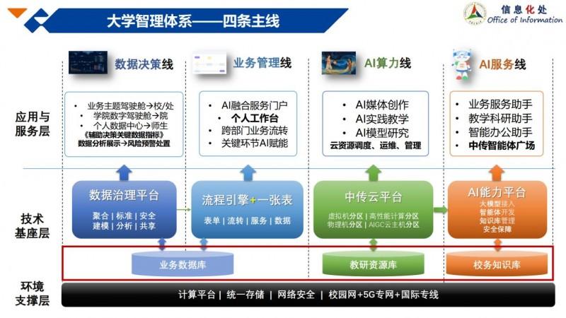 图：中国传媒大学智理体系四条主线