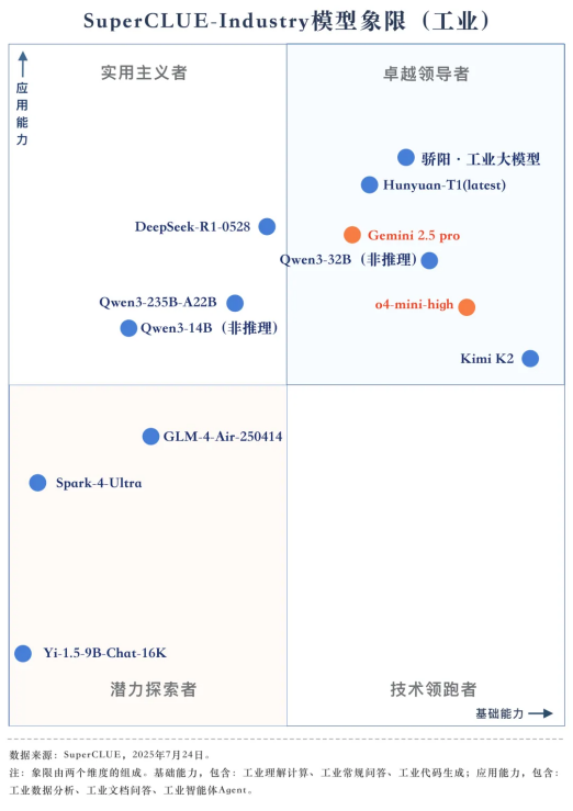 图注：SuperCLUE发布工业大模型能力象限