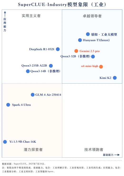 图注：SuperCLUE 发布工业大模型能力象限