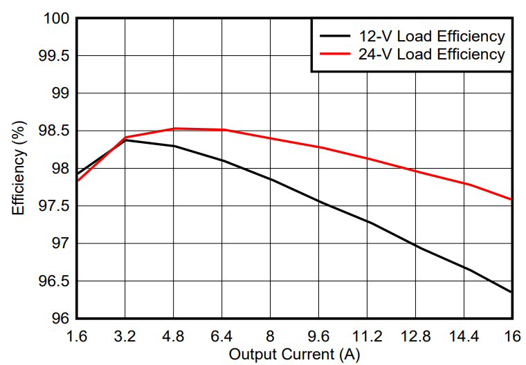 图6 新TIDA-010042效率
