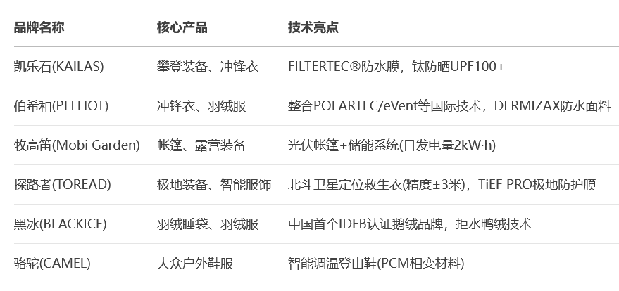 整理自公开资料
