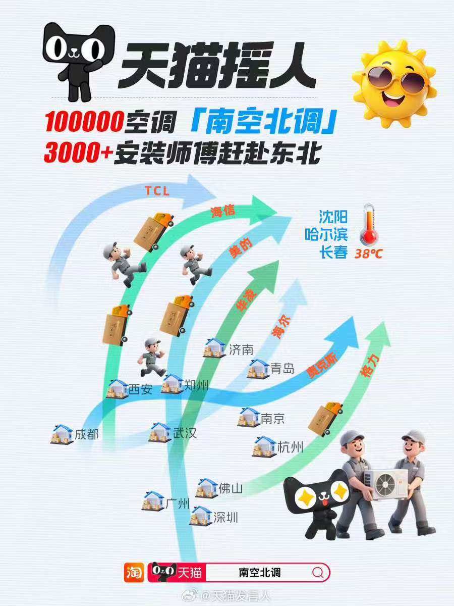 东北市场被严重低估？“南空北调”销售额狂增800%