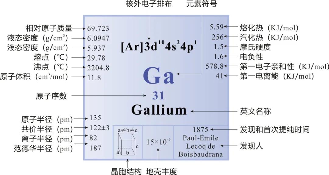 图2 镓的物理化学性质