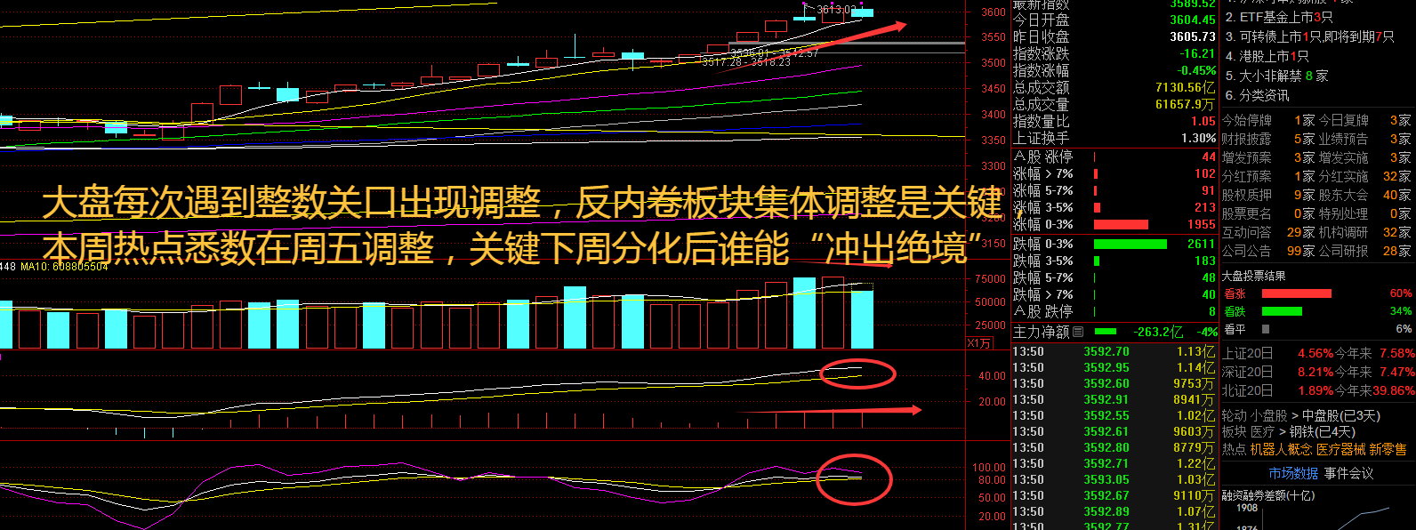3600点遇阻！反内卷如何引爆互联网行业，板块个股出现集体井喷