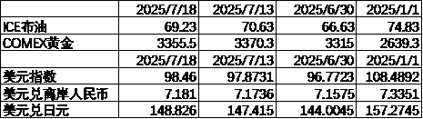 数据来源:Wind,中加基金;截至2025年7月18日;期货涨跌幅以结算价作为计算标准。