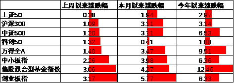 数据来源:Wind,中加基金;截至2025年7月18日。