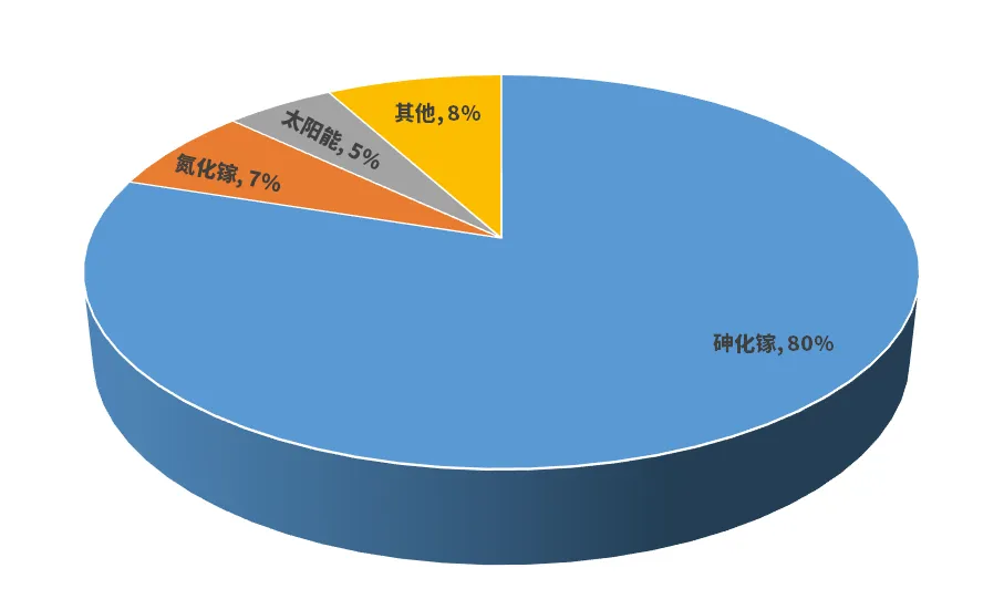 图10 全球镓消费结构