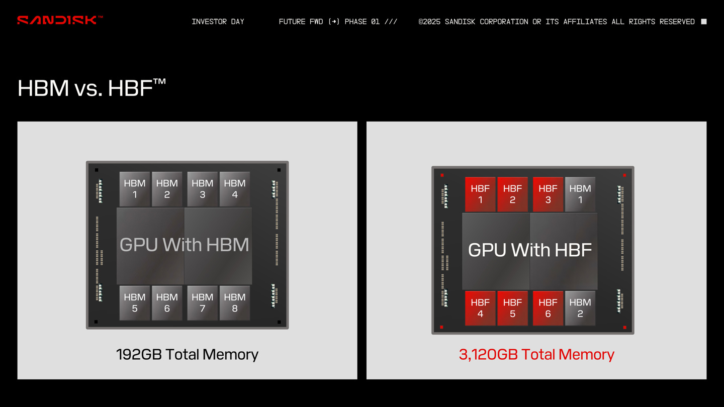 ▲ 由于电气接口的兼容 HBF 可以与 HBM 混合搭配