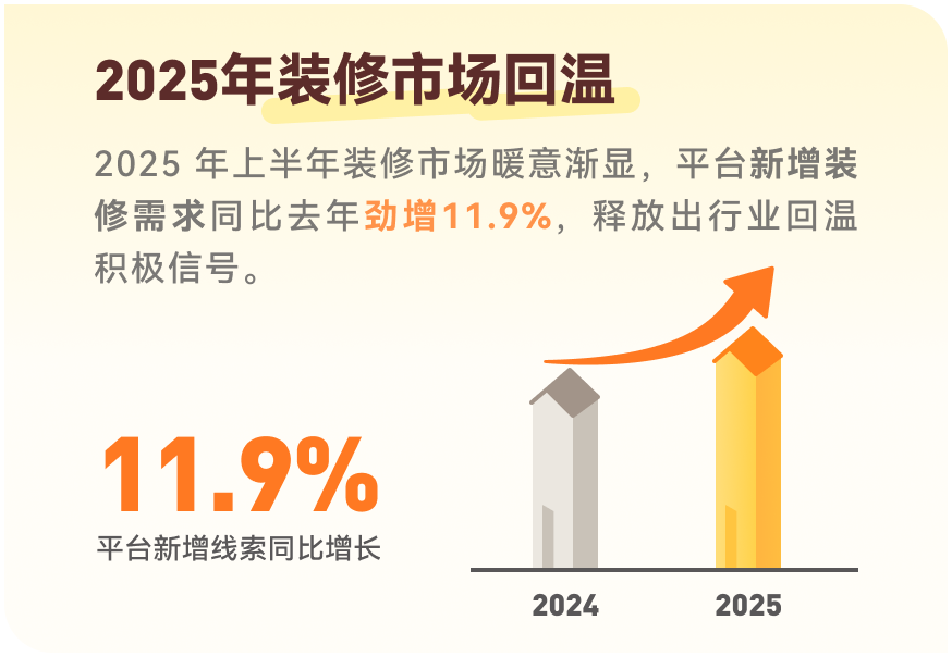 土巴兔发布2025上半年装修趋势:每百人中九十九个做资金托管|装修_新浪财经_新浪网
