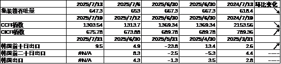 数据来源:Wind,中加基金;截至2025年7月18日。