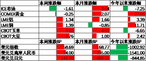 数据来源:Wind,中加基金;截至2025年7月18日;期货涨跌幅以结算价作为计算标准。