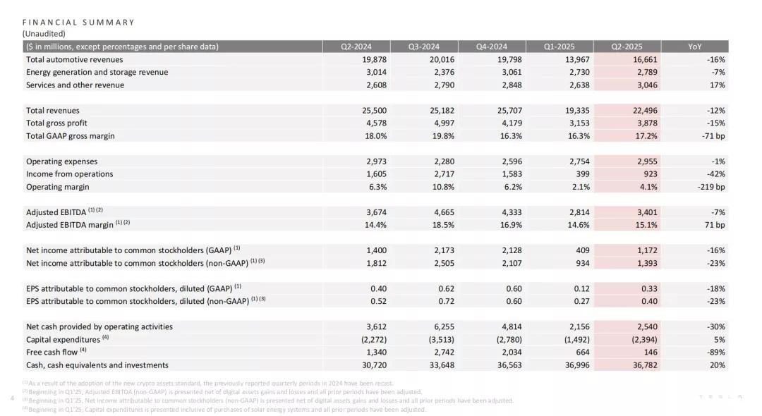 图源：特斯拉财报
