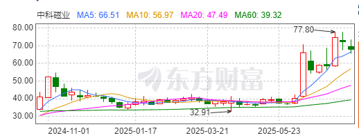 Zhongke磁性，会过得美好吗？
