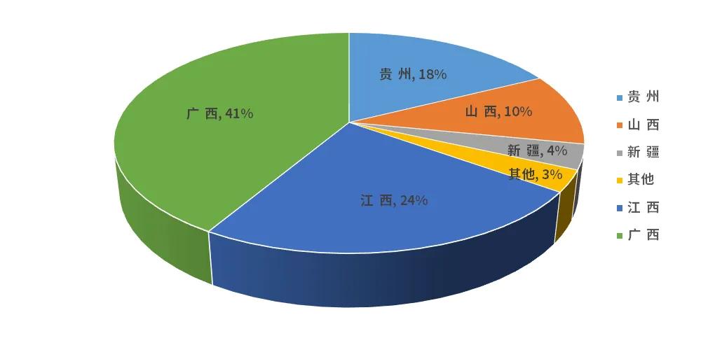 图7 全国镓储量分布情况
