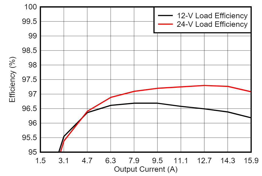 图4 旧TIDA-010042效率曲线