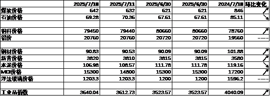 数据来源:Wind,中加基金;截至2025年7月18日。