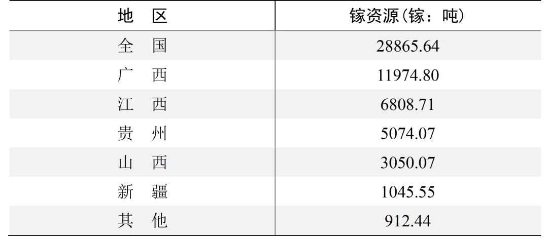图7 全国镓储量分布情况