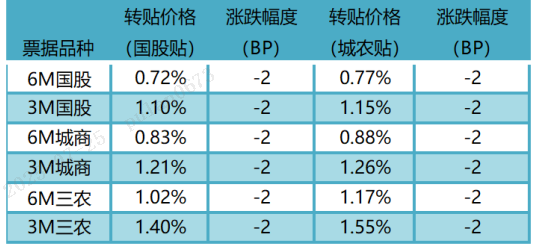 数据来源：普兰金服