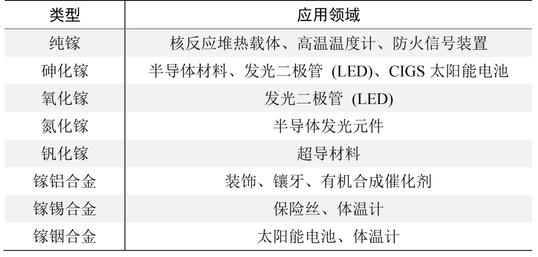图10 全球镓消费结构