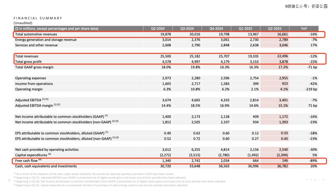 特斯拉 2025 年 Q2 业绩报告核心数据 | 图片来源：特斯拉
