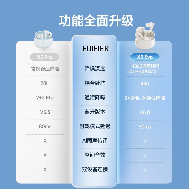 漫步者X5 Evo蓝牙耳机促销，原价199现160.69