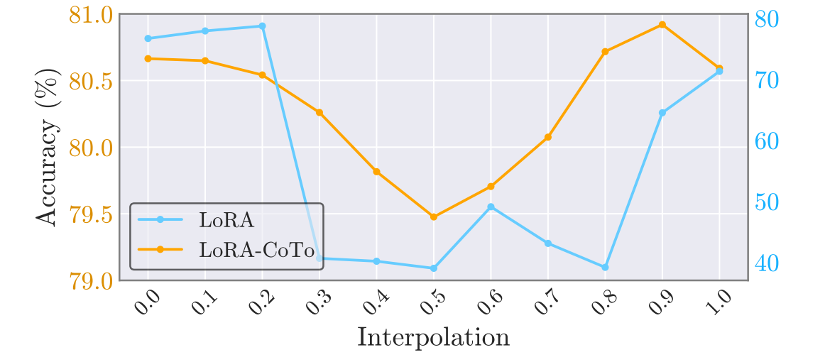 图 2:常识推理任务的线性插值准确率。研究方向包括深度学习、这项工作将为参数高效微调领域的研究与应用带来新的启发。还显著提升了不同随机种子训练出的模型之间的线性模式连通性 (Linear Mode Connectivity, LMC) 和 Dropout 稳定性,</p></li><li cms-style=