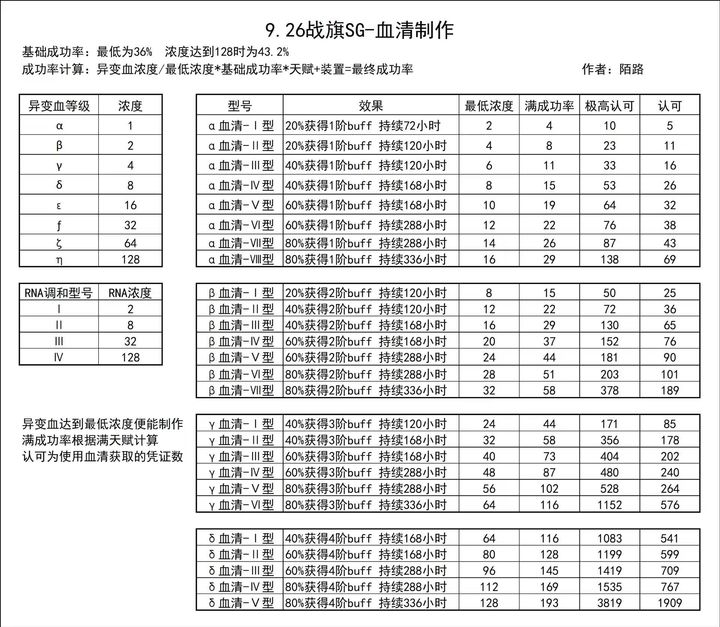 生存后完成SG药水指南