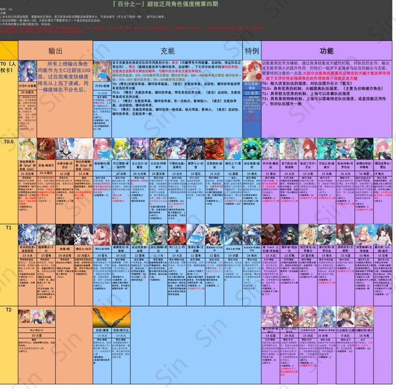 百分之一超弦强度榜单更新