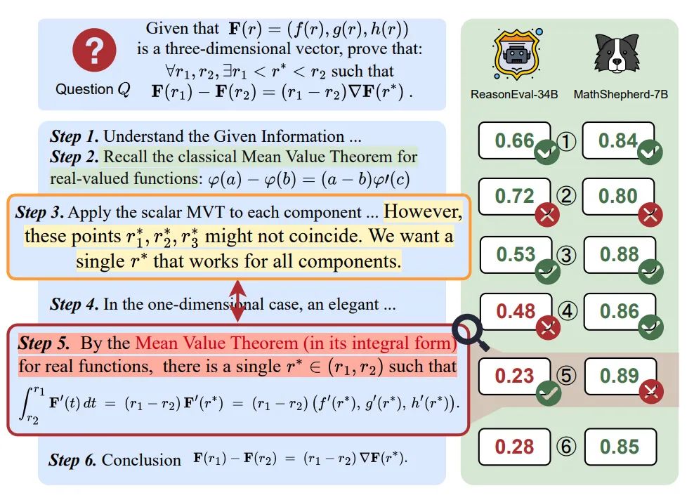 图 2 当询问模型一道拉格朗日中值定理相关问题时，o1 和 PRM 可能会产生的错误。