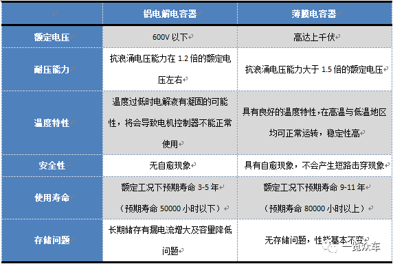 （薄膜电容器与铝电解电容器特性对比；来源：一览众咨询）