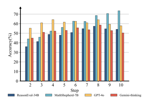 图 4 推理步骤位于推理链中不同位置对模型 PRMScore 的影响。