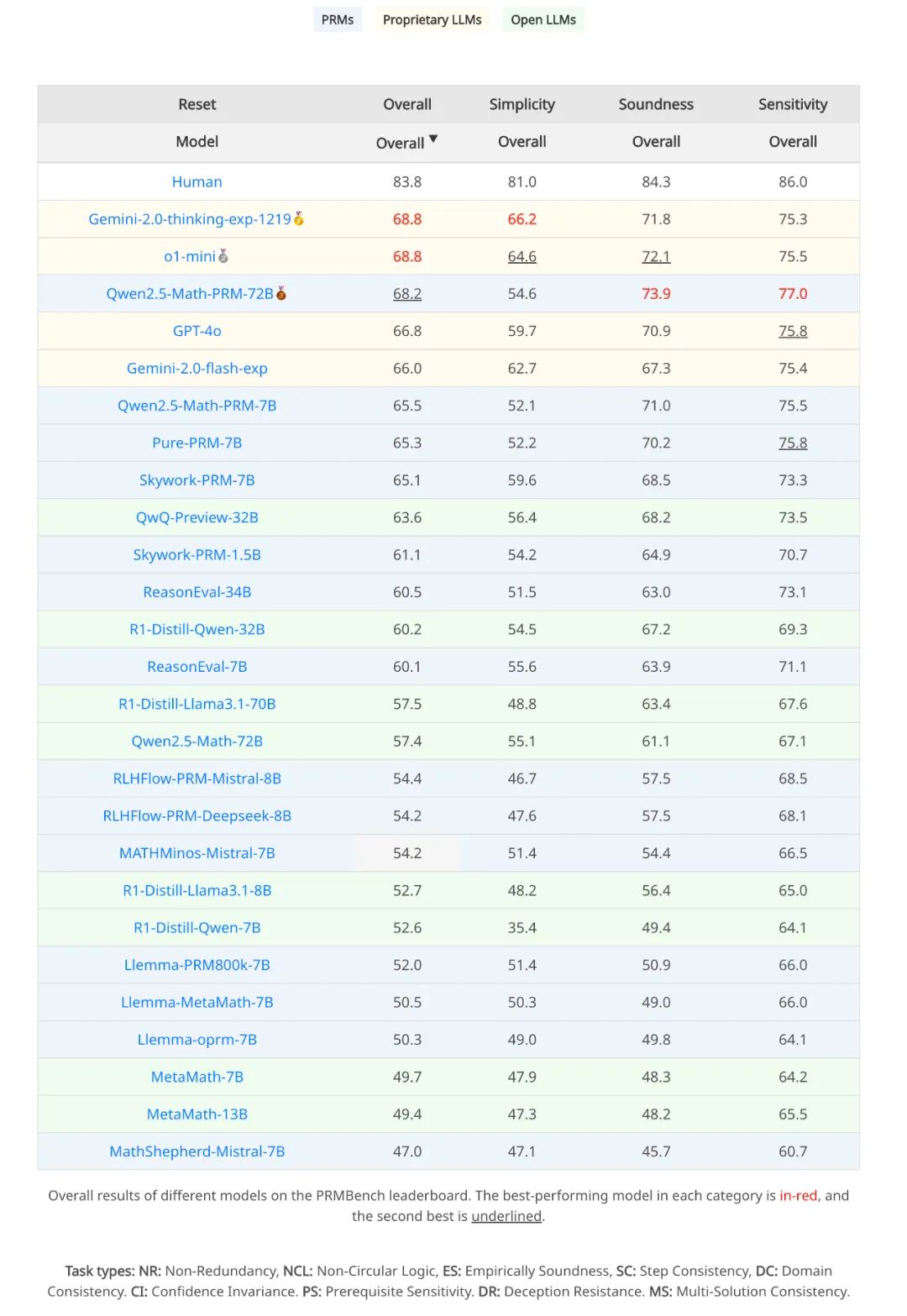 表 2 PRMBench 的主要结果概览。