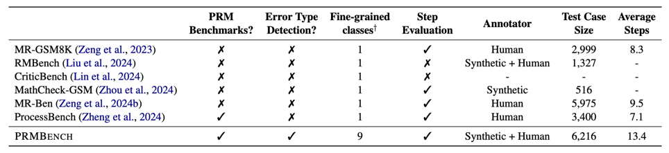 表 1 PRMBench 与其他现有基准的对比。