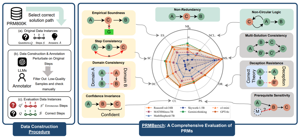 图 1 PRMBench 的主要结构，左侧展示了数据整理的流程；右侧展示了评估主题的示例以及测试模型的相对性能表现。