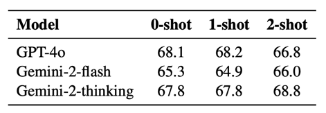 表 4 不同 Few-shot 数目对于提示为 Critic Model 的通用语言模型表现影响。