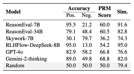 表 3 PRMBench 下模型对于正确标签测试样例（阳性数据）和错误标签测试样例（阴性数据）的得分对比及相似度。