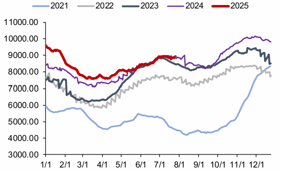 资料来源：CCTD，信达证券研发中心