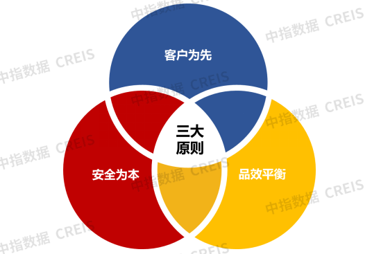资料来源:中指研究院