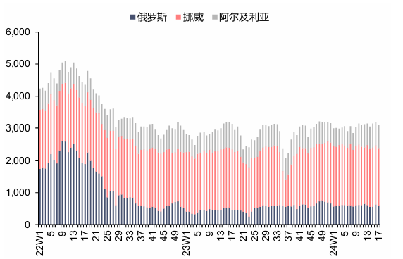 资料来源：Bruegel，信达证券研发中心
