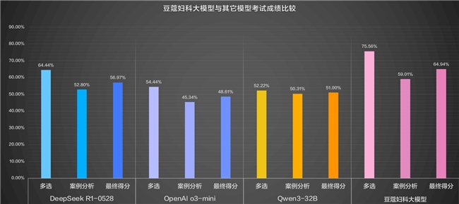 （对比基于同份的考卷）