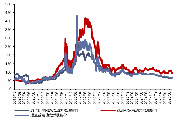 资料来源：CCTD，信达证券研发中心