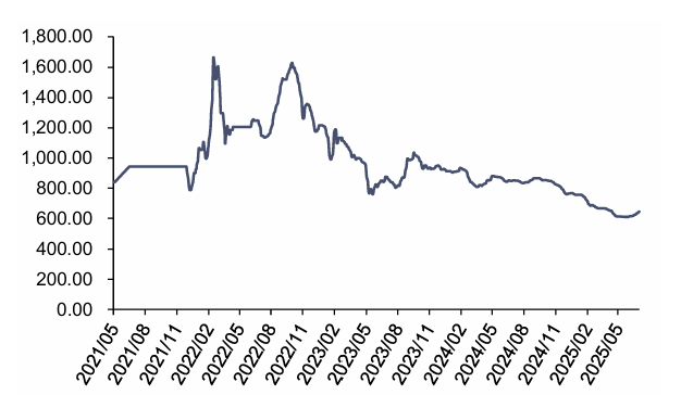 资料来源：iFinD，信达证券研发中心