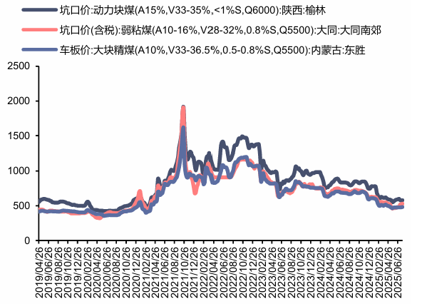资料来源：煤炭资源网，信达证券研发中心