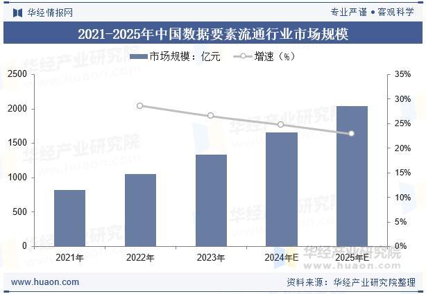 2025年中国数据要素流通行业市场规模、市场结构及重点企业分析|要素|流通|数据|华经|市场规模_新浪新闻