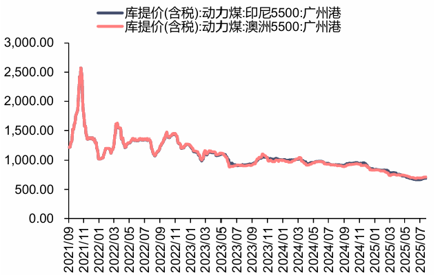 资料来源：iFinD，信达证券研发中心