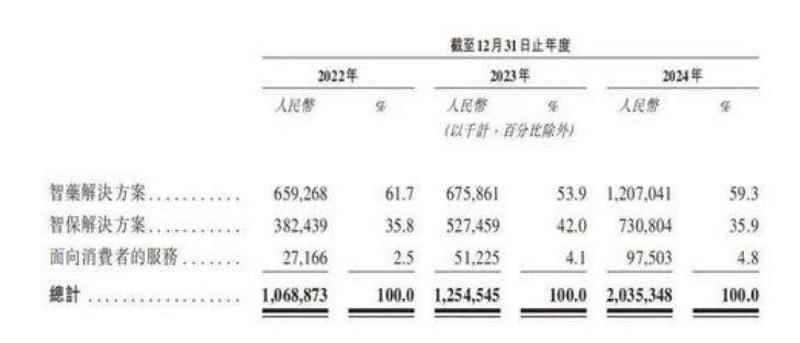 （来源：镁信健康招股书）