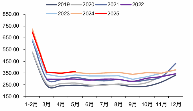 资料来源：iFinD，信达证券研发中心